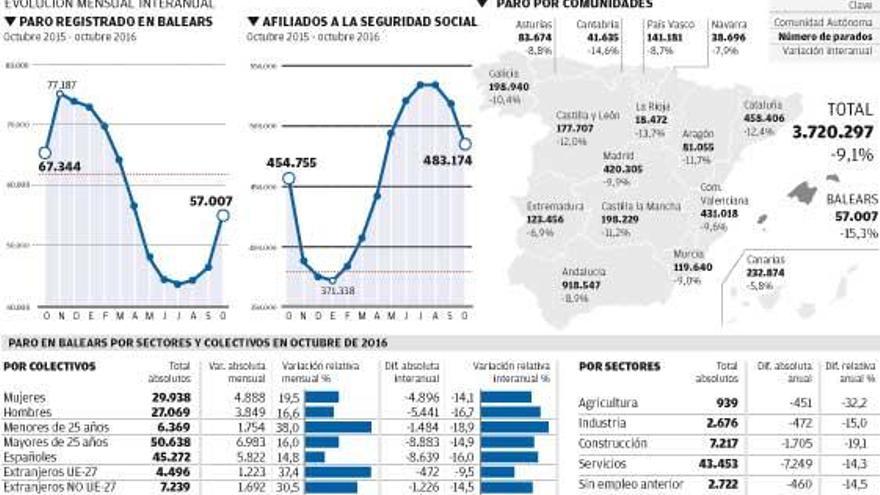 Situación del mercado de trabajo en octubre