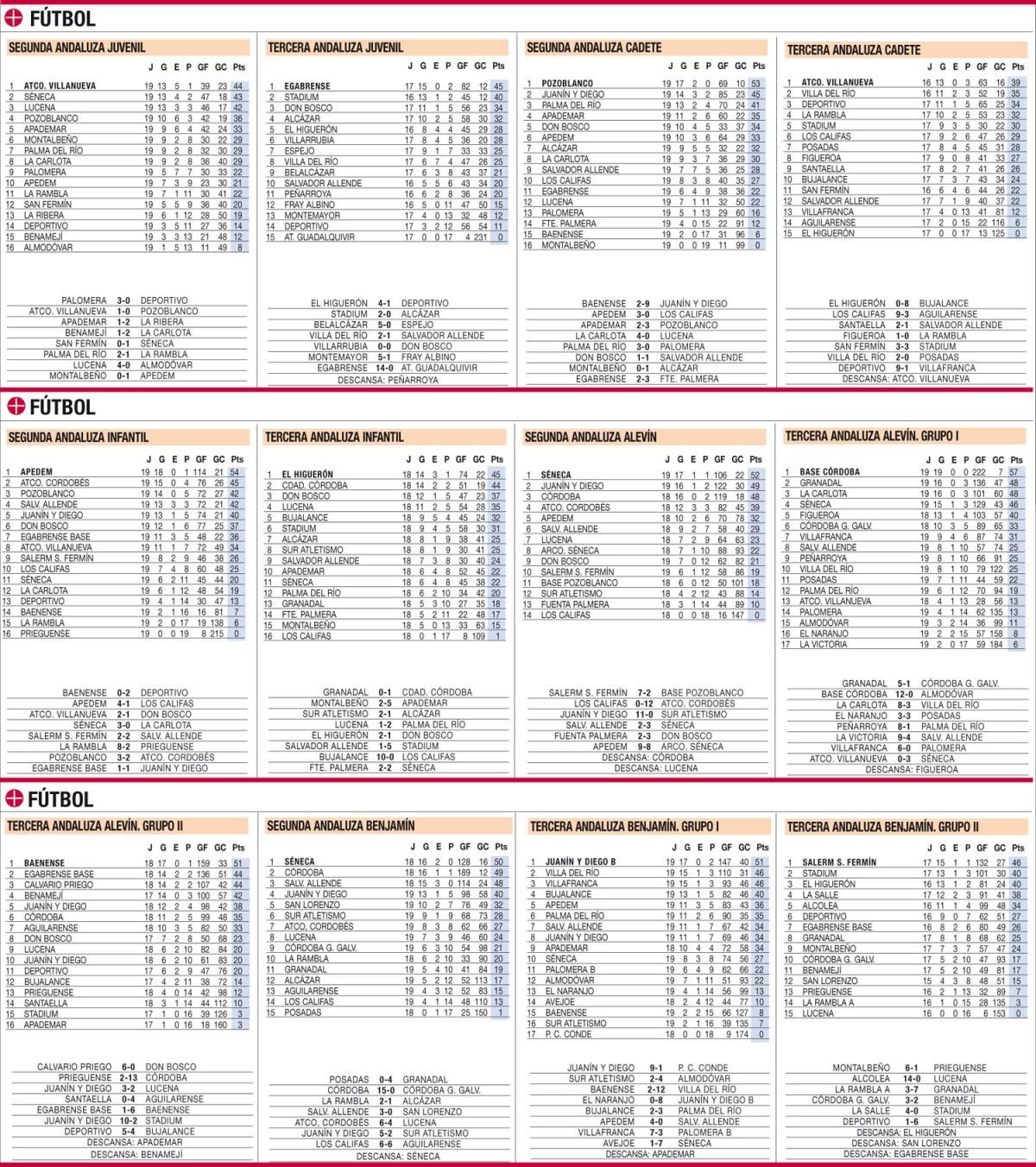 Las clasificaciones de la jornada en el deporte base