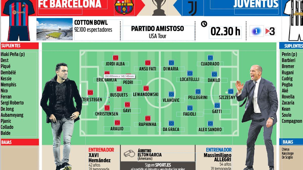 Las posibles alineaciones del FC Barcelona - Juventus