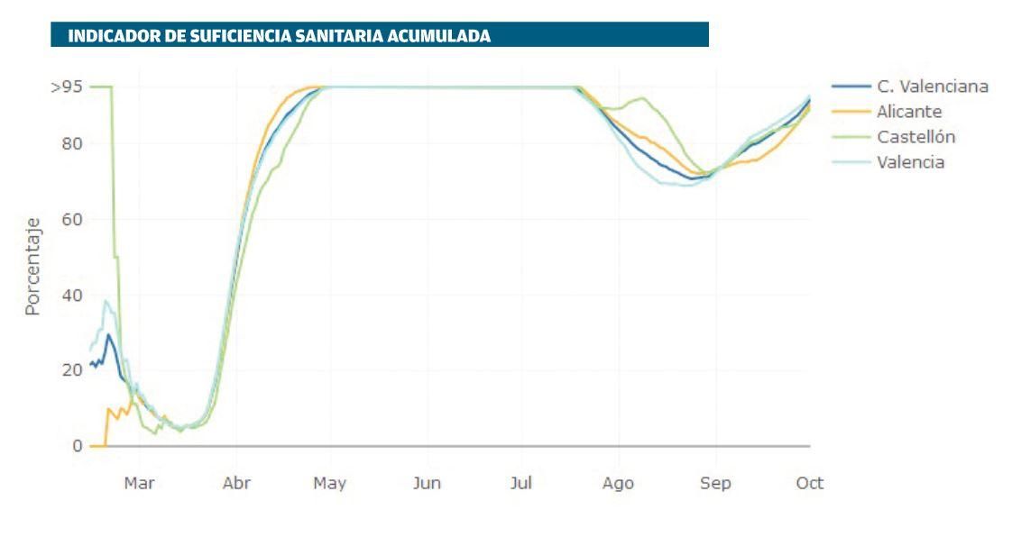 Indicador de Suficiencia Sanitaria acumulada.