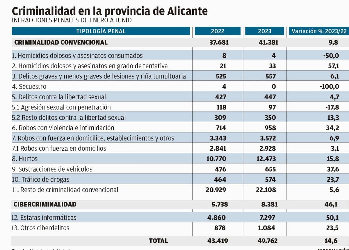Gráfico de la delincuencia en la provincia de Alicante durante el primer semestre de 2023.