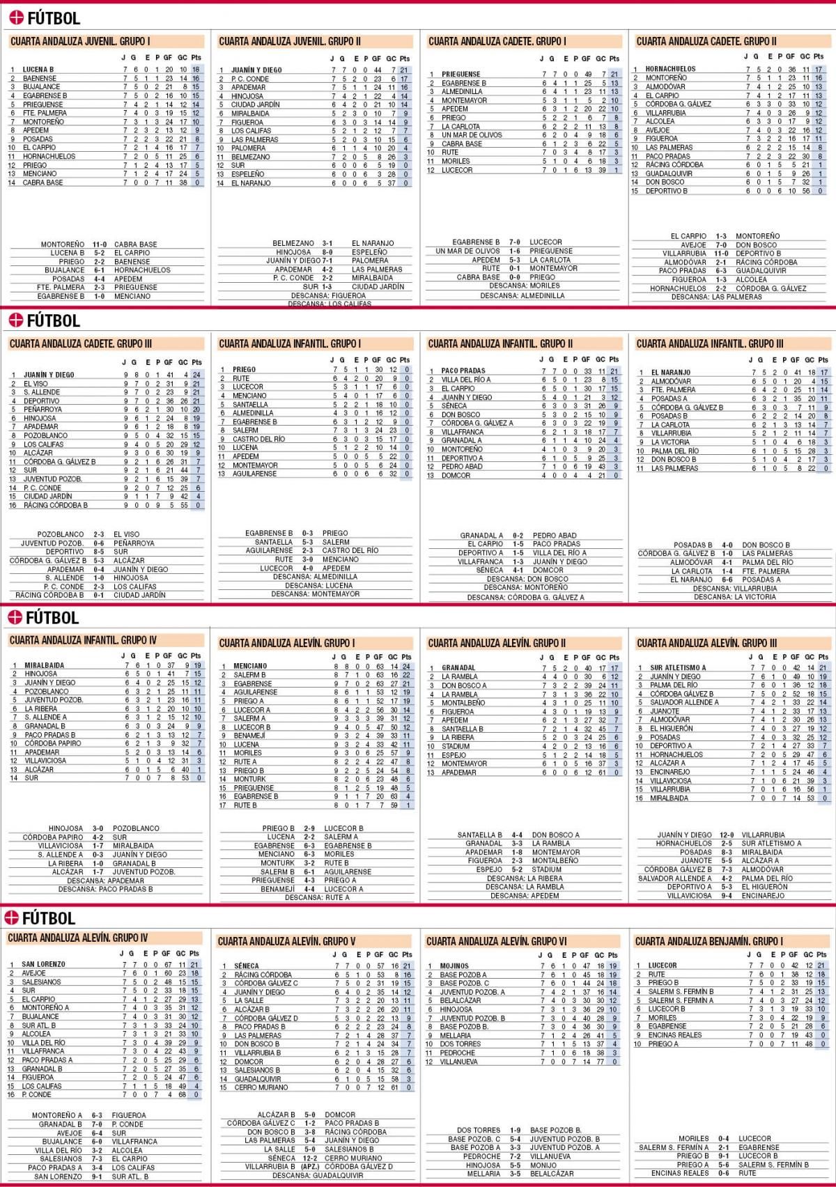 Consulta aquí las clasificaciones de la jornada en el deporte base