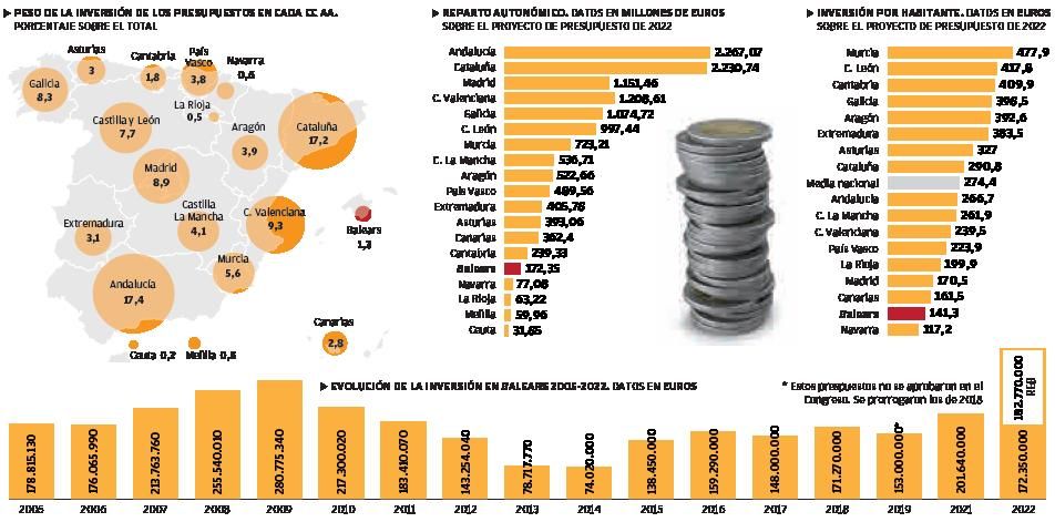 Presupuestos del Estado 2022