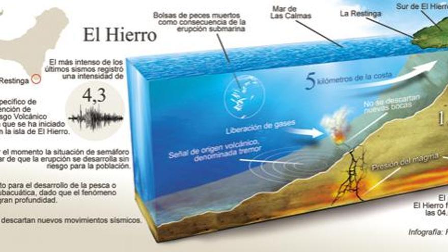 El magma de El Hierro empuja cada vez más