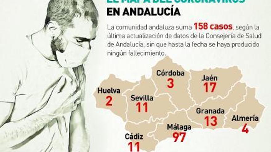 Coronavirus en Andalucía: 158 casos, 56 nuevos solo este jueves