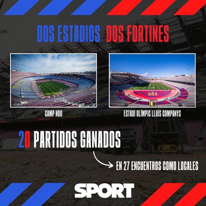 El Barça ha jugado como local en dos escenarios: el Spotify Camp Nou (14 partidos) y el estadio Olímpico Lluís Companys (13)