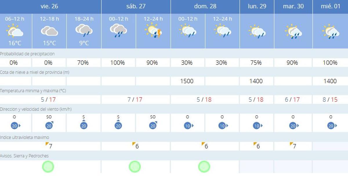 El tiempo en Villanueva