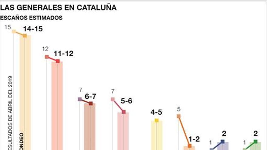 ERC se afianza al frente de un soberanismo en alza