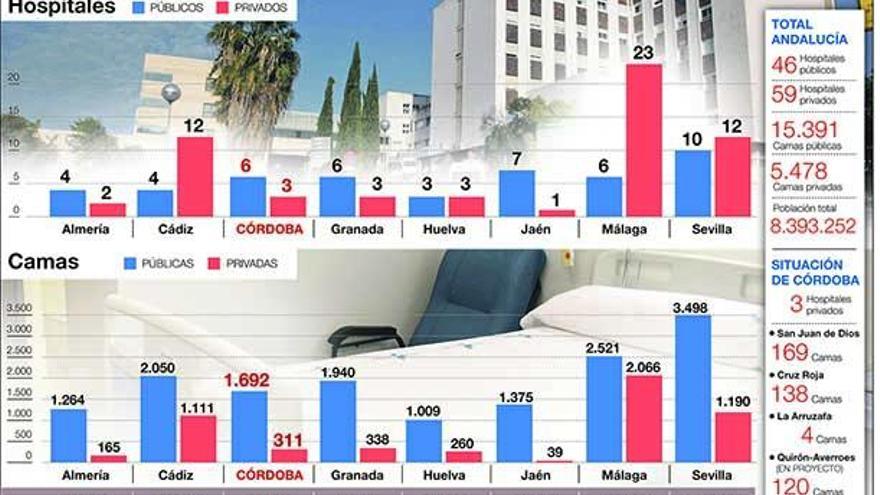 Córdoba, entre las provincias con menos hospitales privados