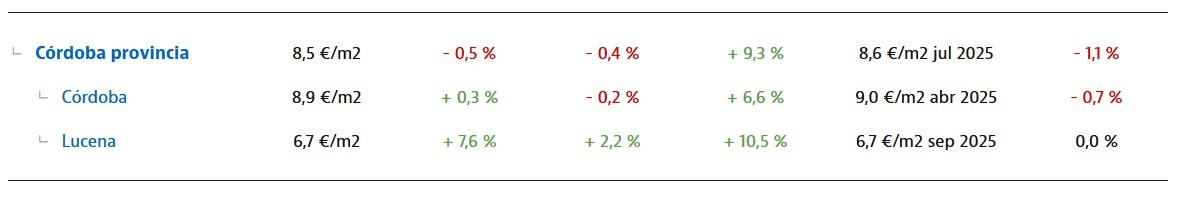 Evolución del precio de la vivienda en Córdoba.
