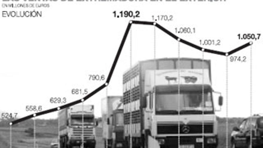 Las exportaciones extremeñas crecen más que la media nacional pese a la crisis