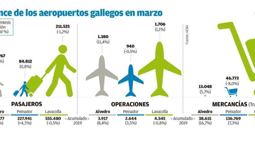 Alvedro suma más de 290.000 pasajeros en el primer trimestre, un 8,5% más que en 2018