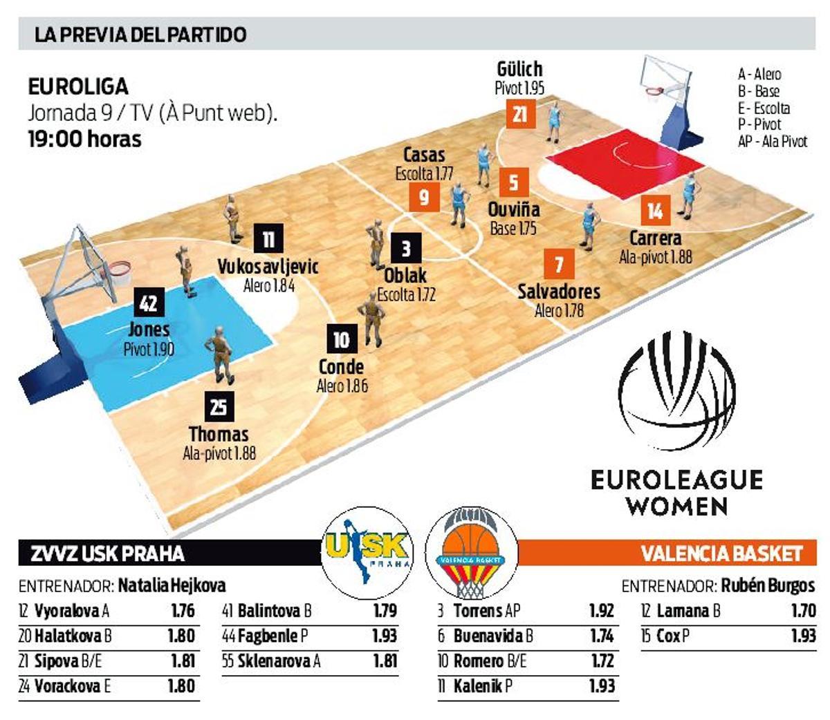 Todos los datos del partido en Praga enla novena jornada de la Euroleague
