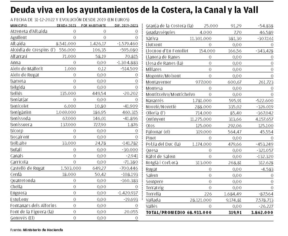 Deuda viva de los ayuntamientos de la Costera, la Canal y la Vall.