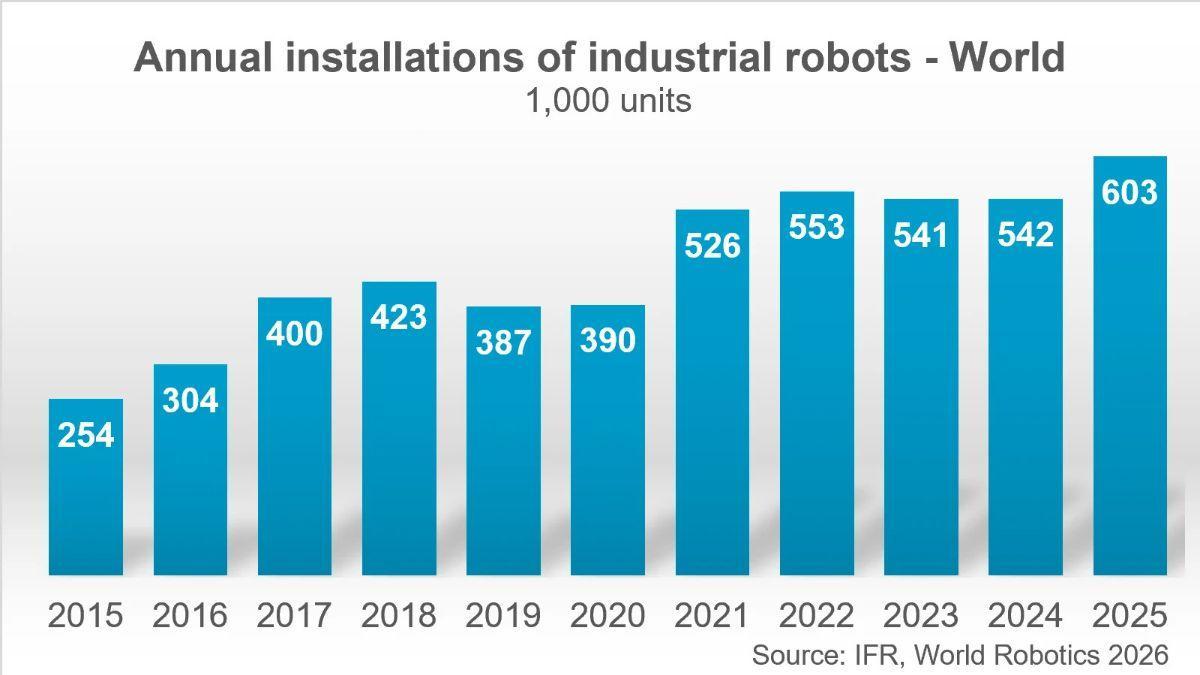 El gráfico muestra el avance de la instalación de robots en el ámbito industrial a nivel global.