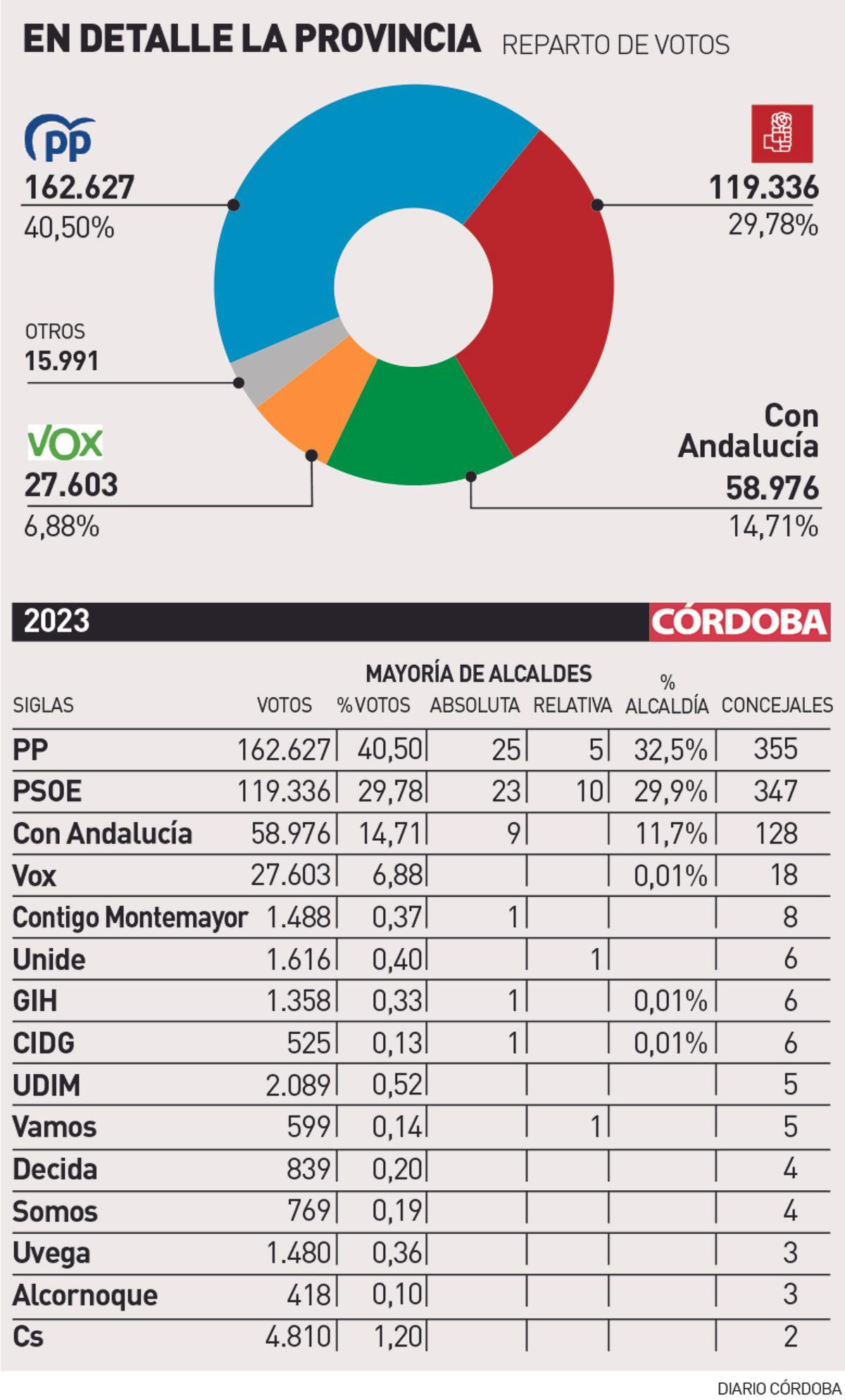 Reparto de votos y concejales en la provincia de Córdoba tras los comicios del 28M.