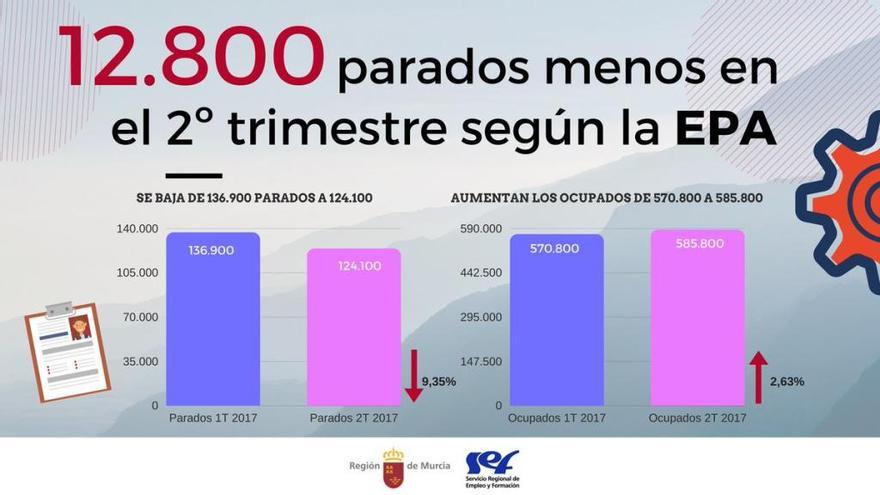 El Gobierno de Murcia considera &quot;extraordinario&quot; el descenso del paro