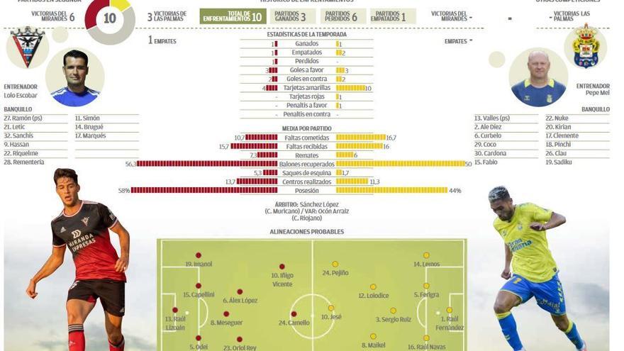 Gráfico Mirandés - UD Las Palmas