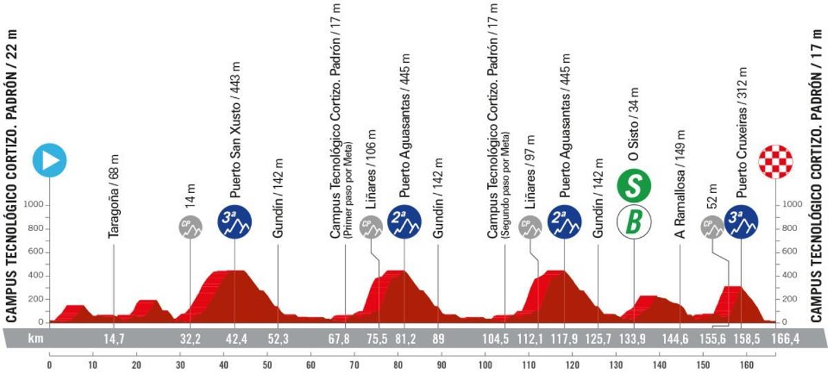 Perfil de la etapa 11 de la Vuelta a España 2024.