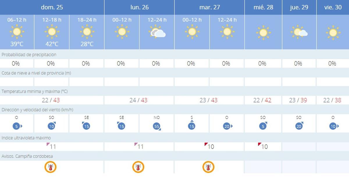 El tiempo en Córdoba