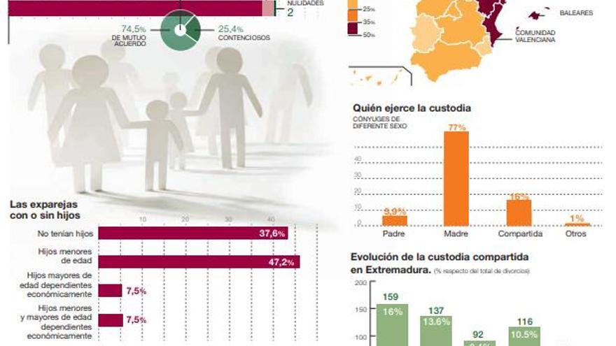 Las custodias compartidas se duplican, pero Extremadura tiene la tasa más baja