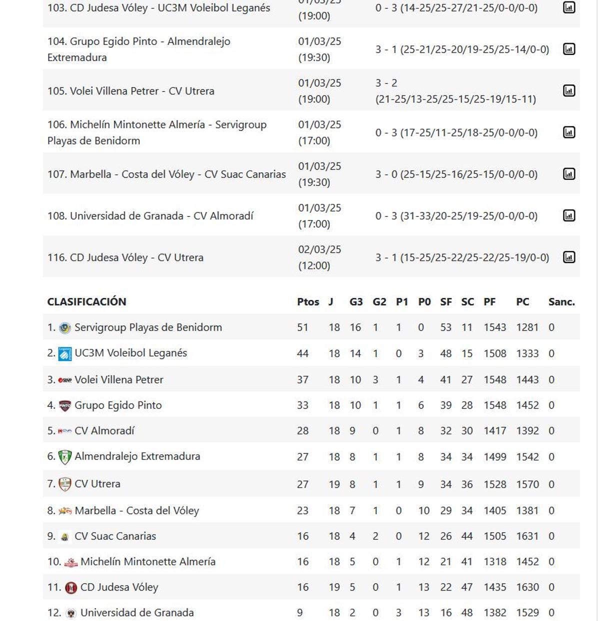 Resultados y clasificación del Grupo C de la Superliga 2 Masculina.
