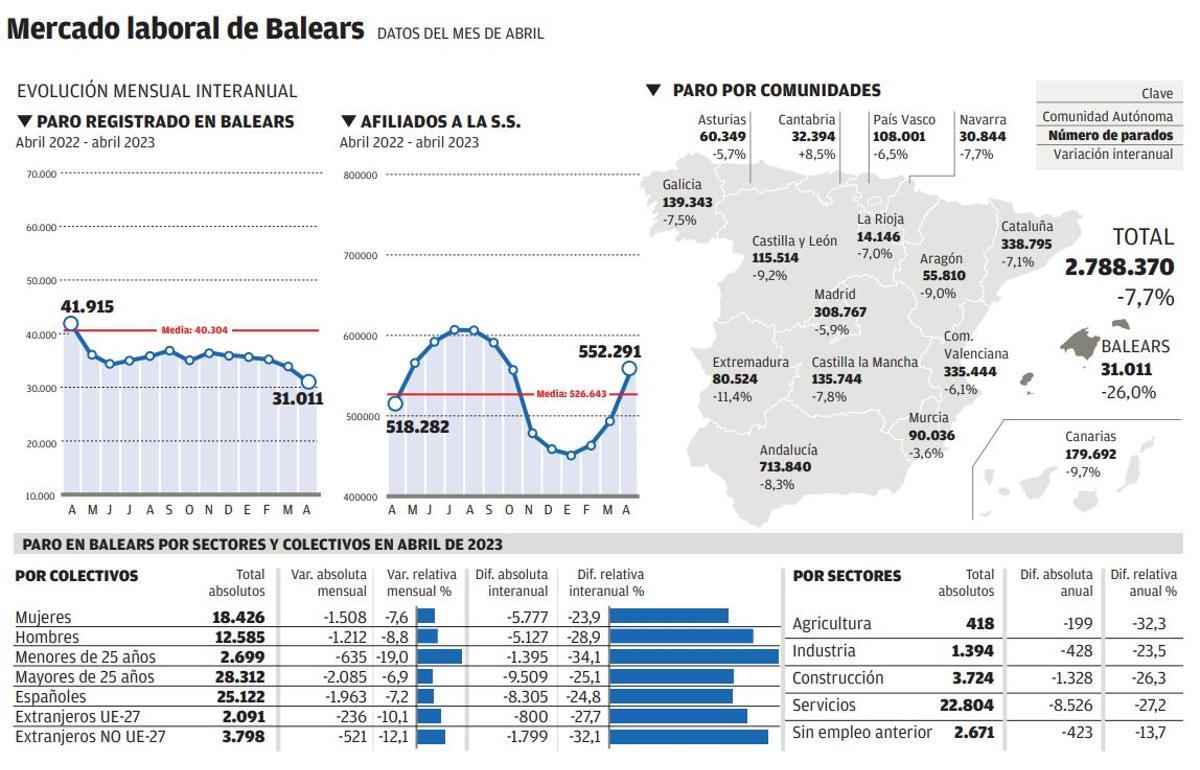 Balears registra la tasa de paro más baja de su historia en un mes de abril