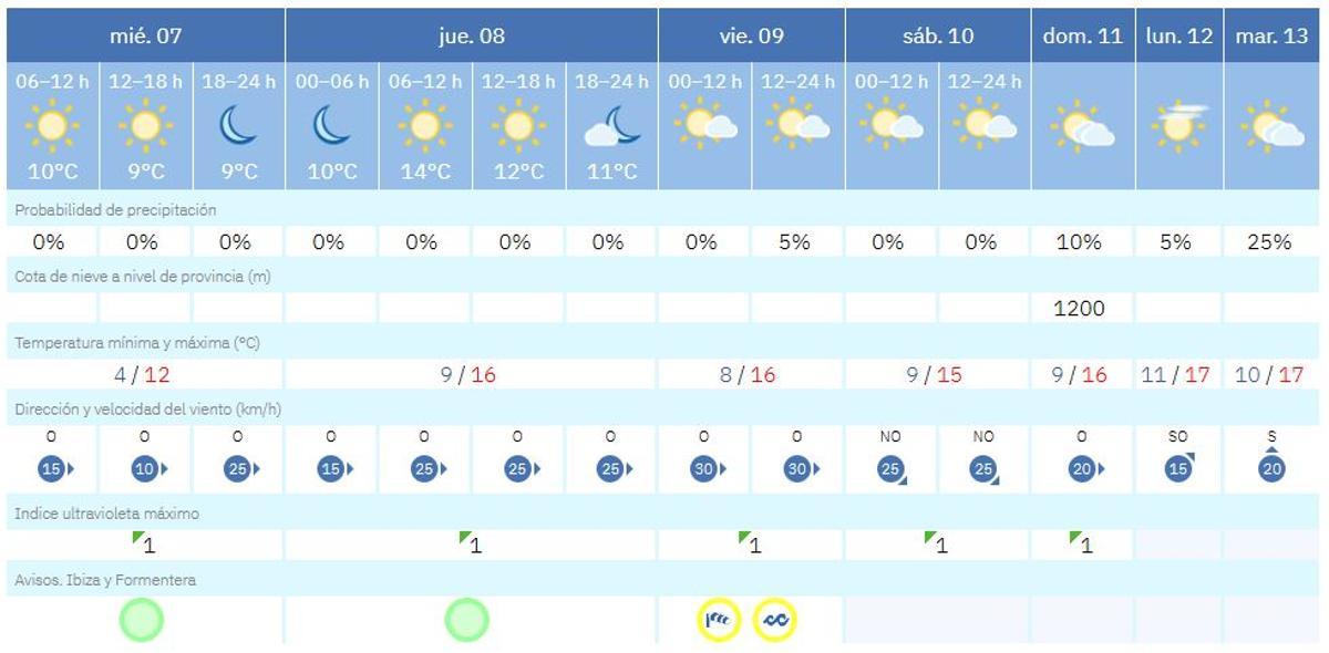 Pronóstico del tiempo en Ibiza