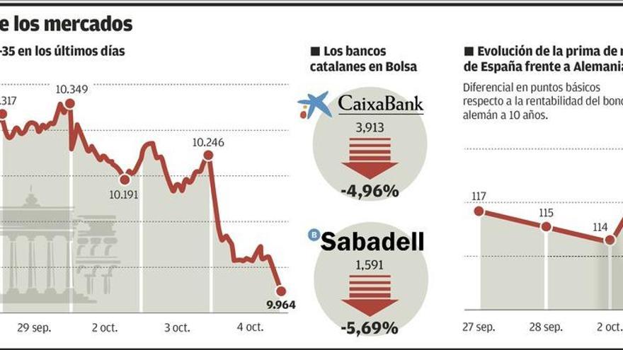 La tensión golpea a la banca y al bono español