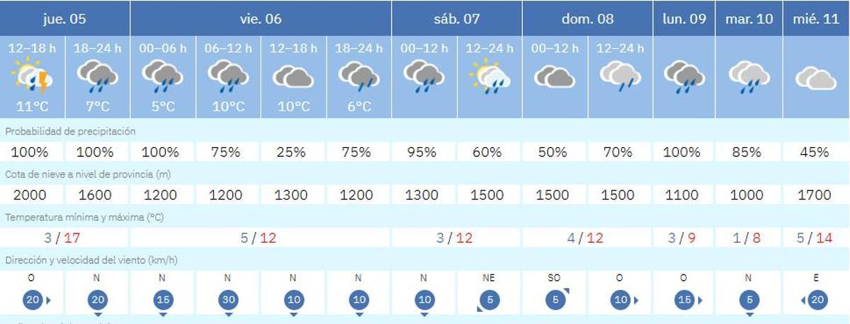 El tiempo lo siguientes días en Zamora