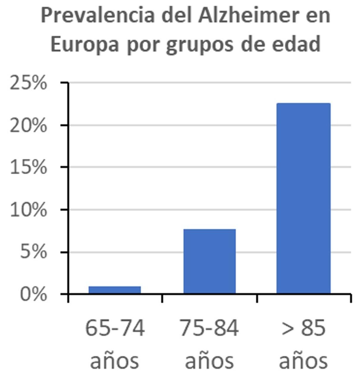 La prevalencia del Alzhéimer en Europa en el año 2020, por grupos de edad