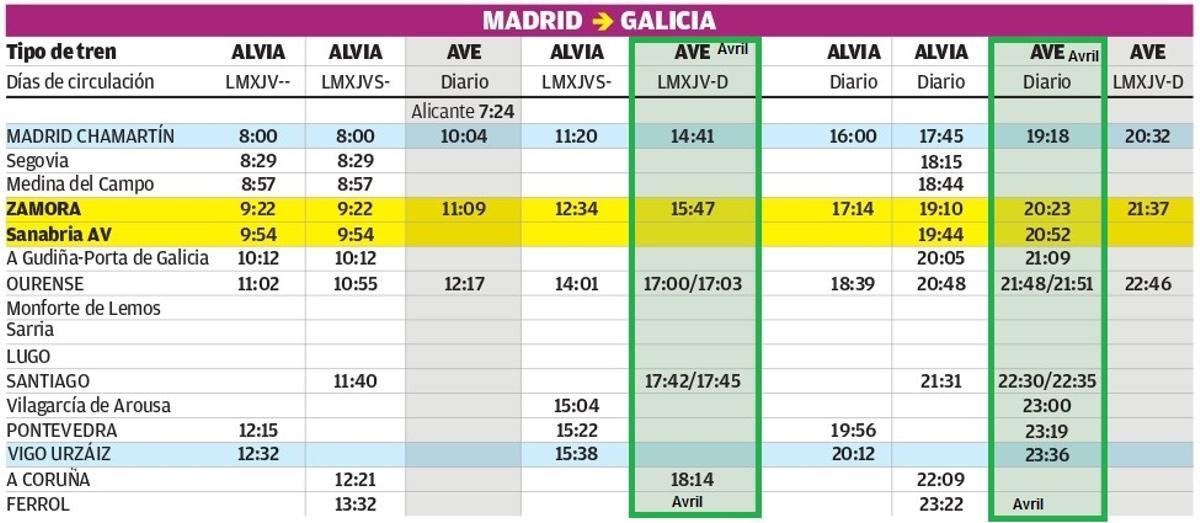 Horarios de los trenes entre Madrid, Zamora y Galicia a partir del 21 de mayo