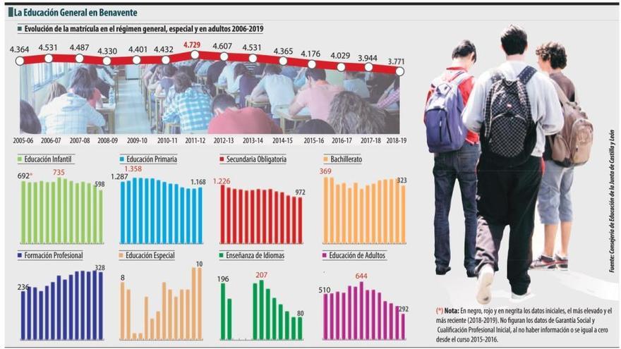 La oferta educativa de Benavente ha perdido un millar de alumnos desde el curso académico 2012