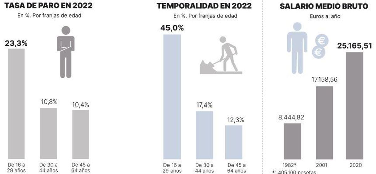 Análisis de las condiciones laborales.