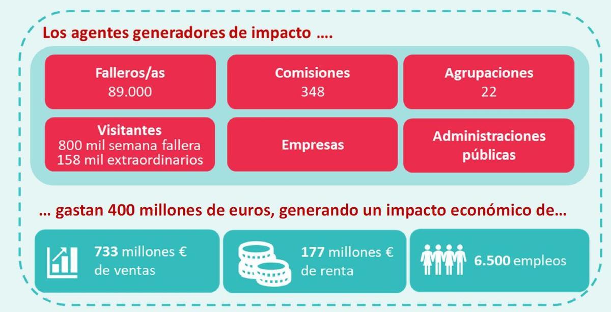 Las principales magnitudes del Estudio de Impacto Económico