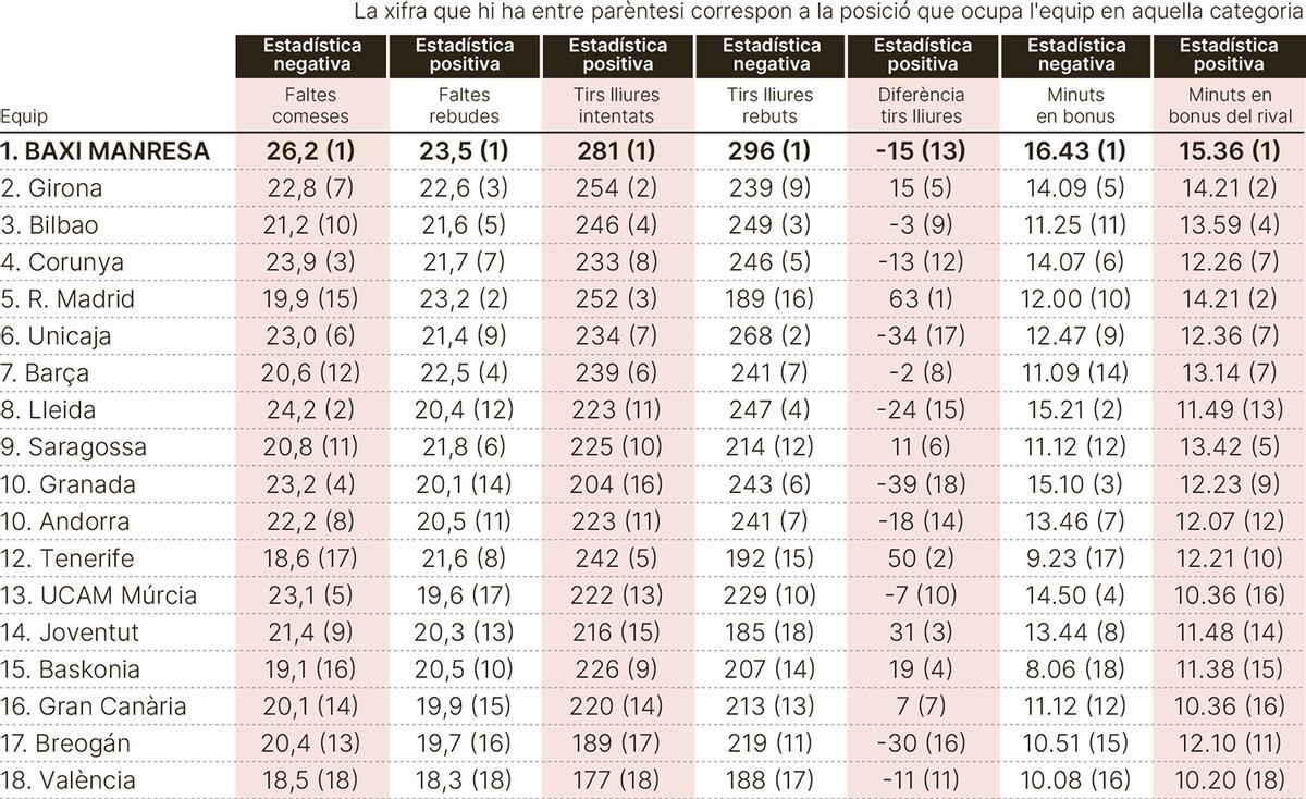 Taula de faltes, tirs lliures i minuts en bonus a l'ACB