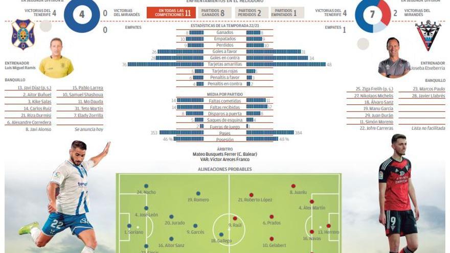 CD Tenerife- CD Mirandés