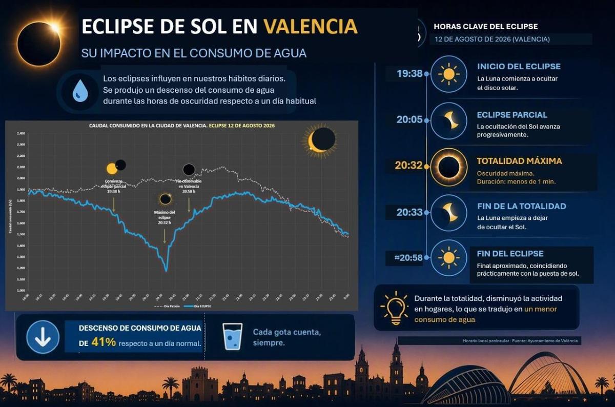 Datos del consumo de agua en València durante el eclipse