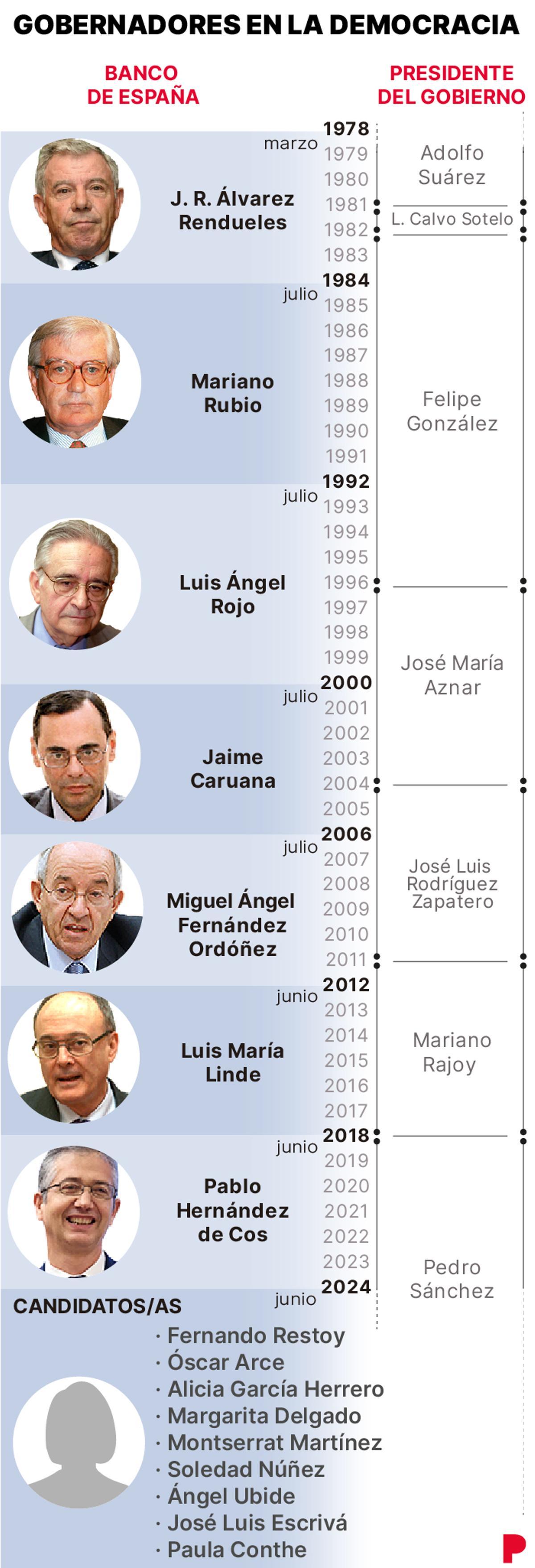 Gobernardores en la democracia.