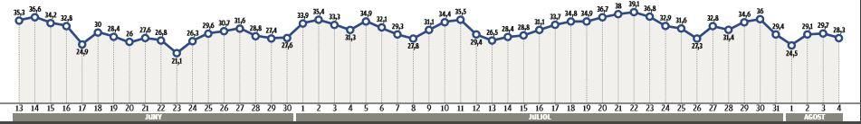 Evolució de les temperatures l&#039;últim mes i mig a Solsona