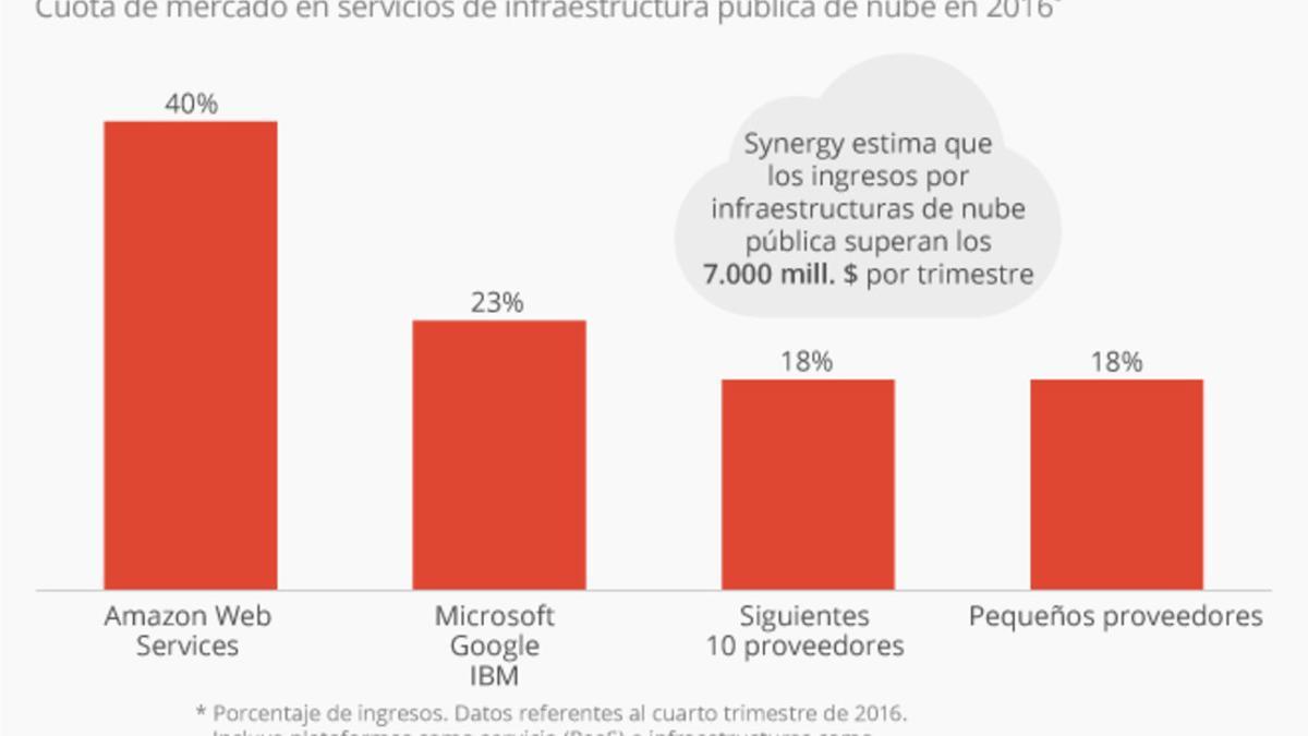 20170209 cloud market share elperidico