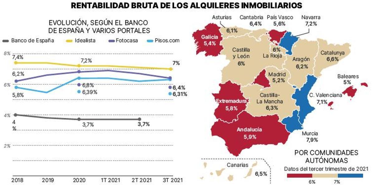 Rentabilidad bruta de los alquileres inmobiliarios