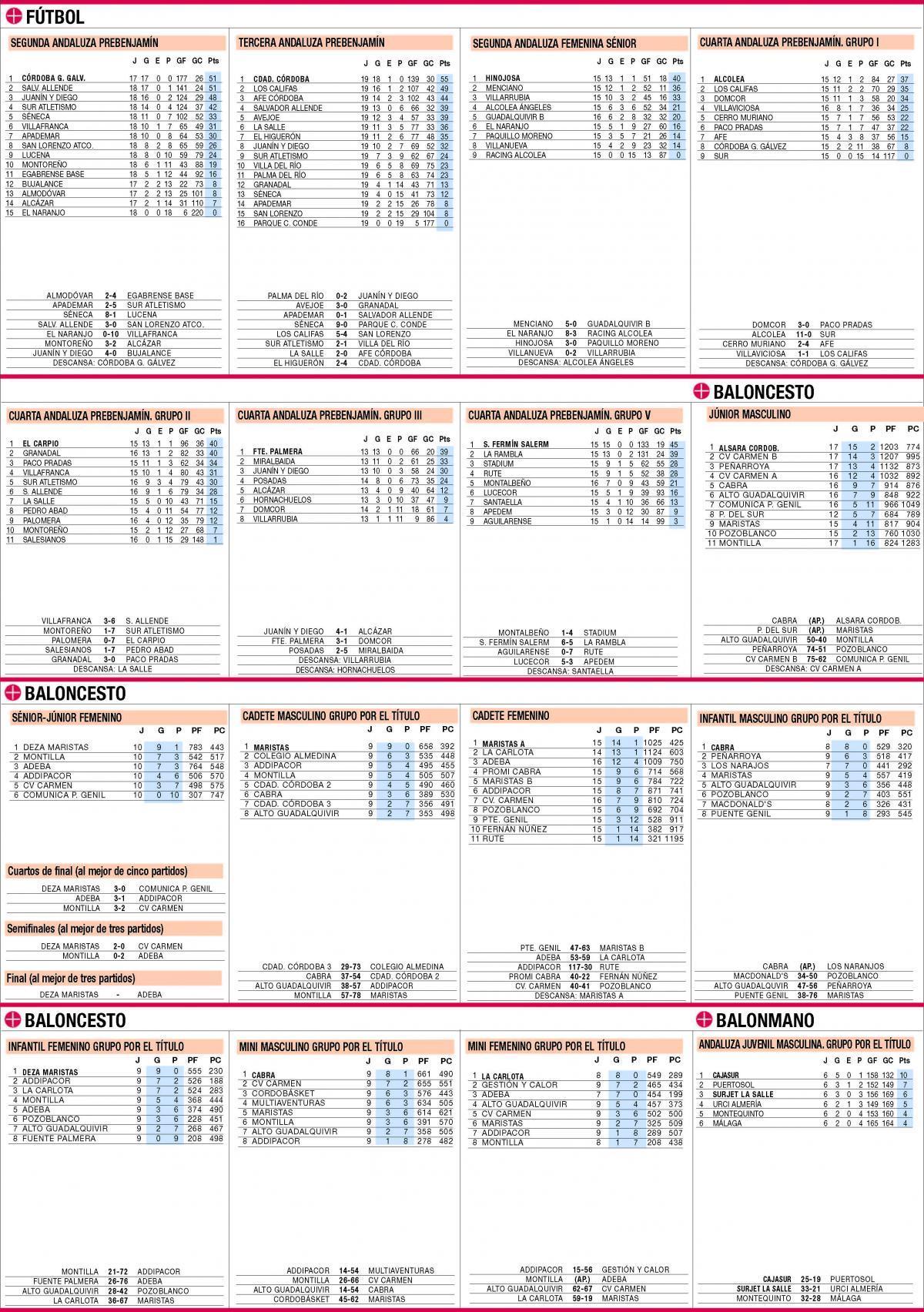 Las clasificaciones de la jornada en el deporte base