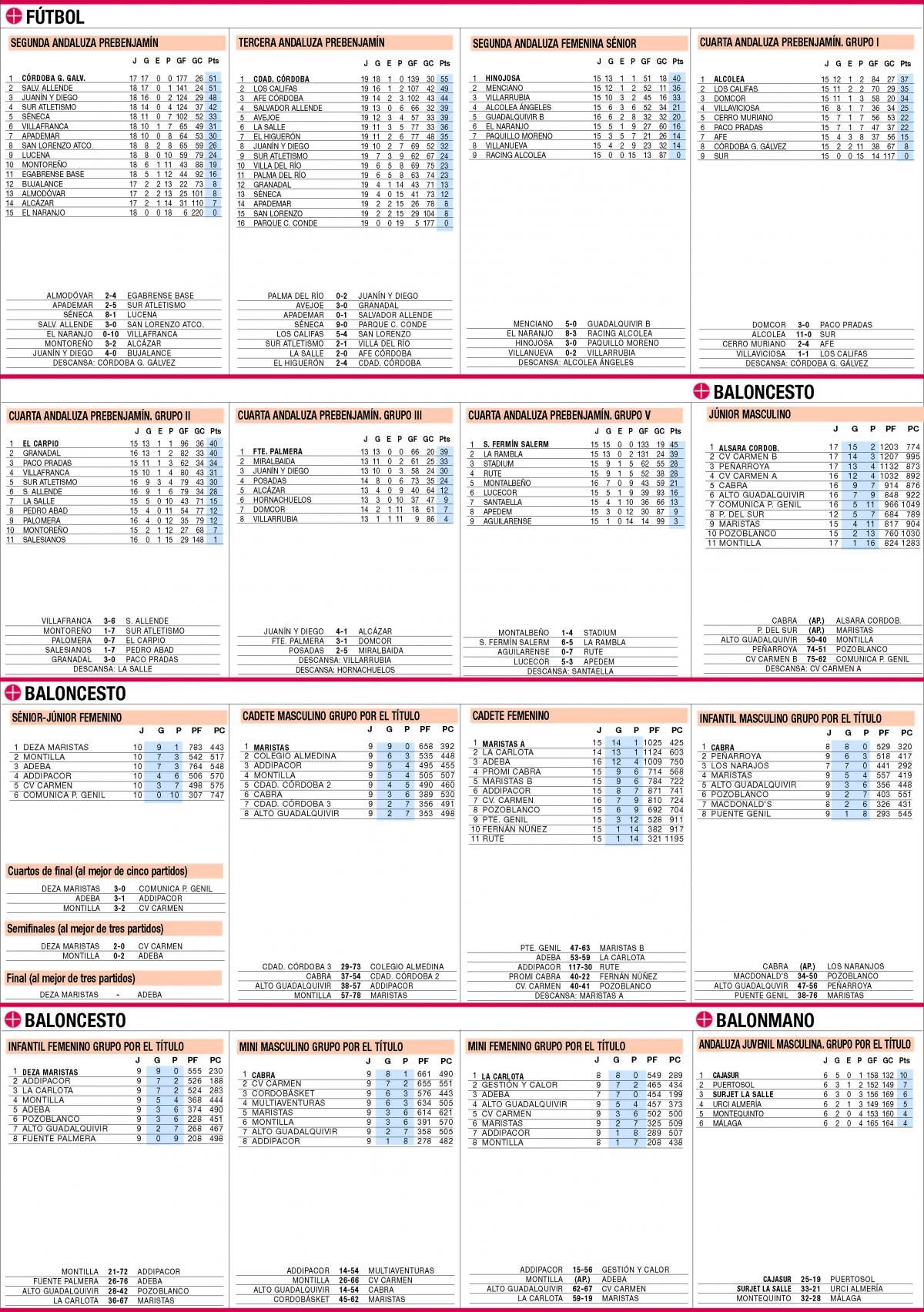 Las clasificaciones de la jornada en el deporte base