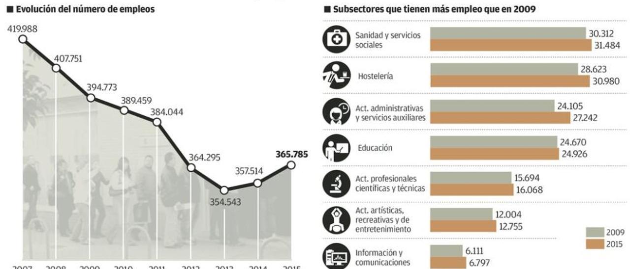 La hostelería da trabajo a casi 31.000 asturianos, más que antes de la crisis