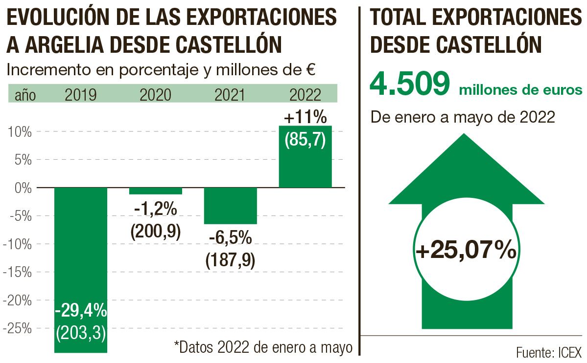 Principales datos sobre las exportaciones de Castellón.