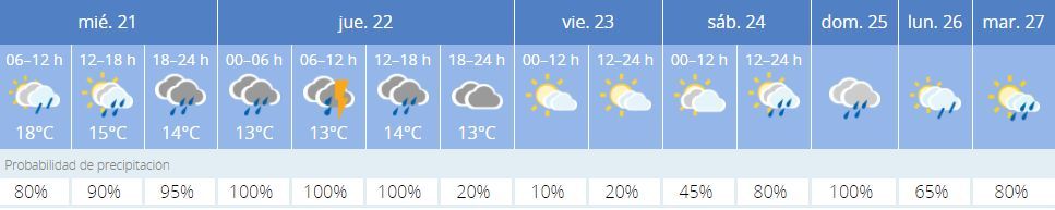 Previsión de Castelló