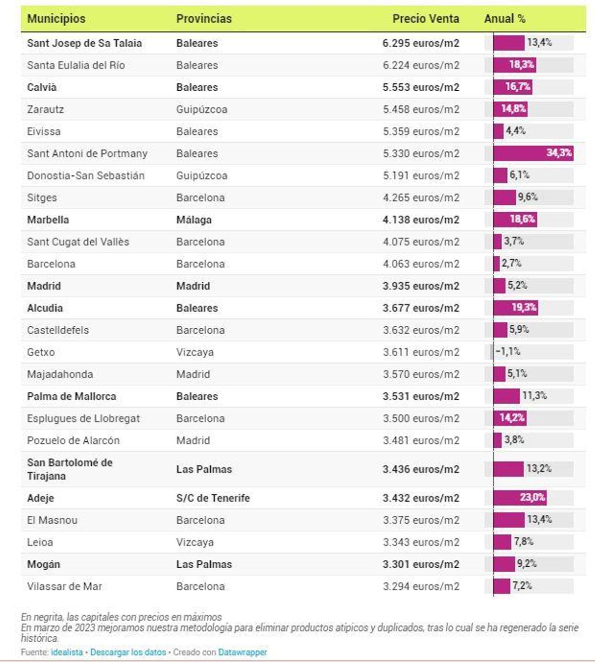 Gráfico de los precios de las viviendas.