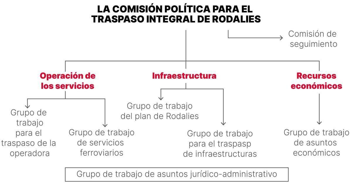 Grupos de trabajo organizados para el traspaso de Rodalies