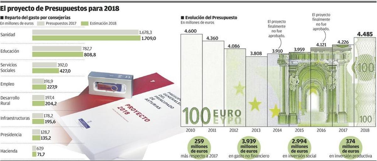 El Gobierno presenta su Presupuesto más expansivo, pero sube el lastre de la deuda
